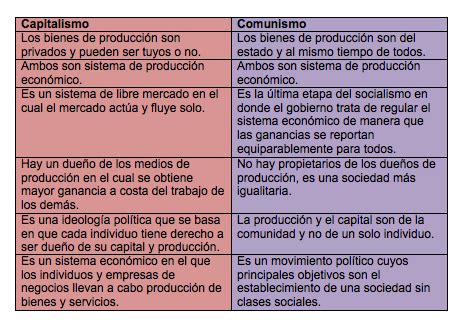 Cuadros comparativos entre comunismo y socialismo | Cuadro Comparativo