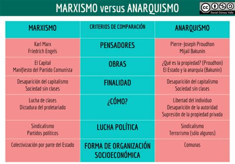 Cuadros comparativos entre Marxismo y Anarquismo | Cuadro Comparativo