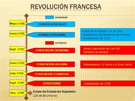 Cuadros sinópticos de la Revolución Francesa | Cuadro ...