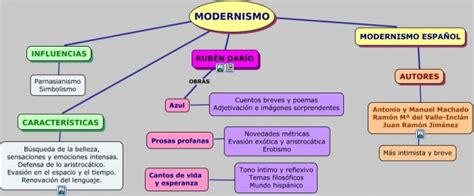 Cuadros sinópticos sobre el Modernismo | Cuadro Comparativo