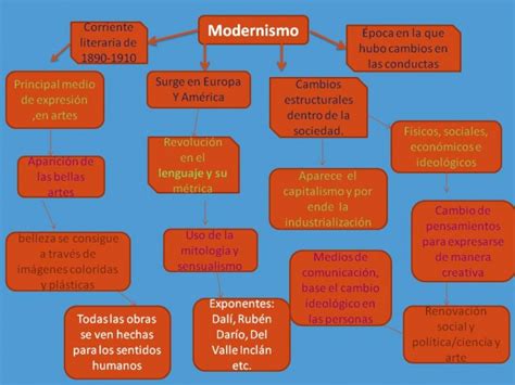 Cuadros sinópticos sobre el Modernismo | Cuadro Comparativo