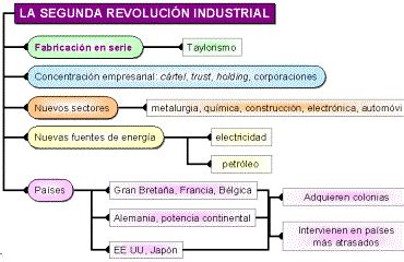 Cuadros sinópticos sobre la segunda revolución industrial ...