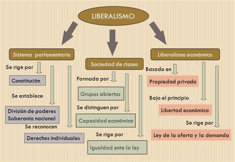 Cuadros sinópticos sobre liberalismo político y económico ...