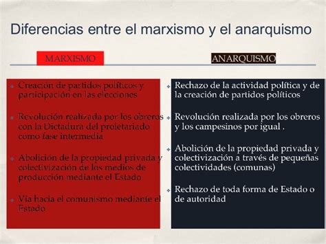 Cuadros sinópticos y cuadros comparativos de Marxismo y Anarquismo ...