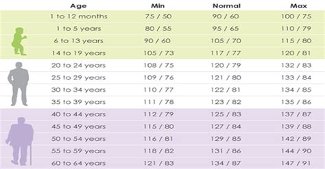 ¿Cuál debería ser tu presión arterial según tu edad?