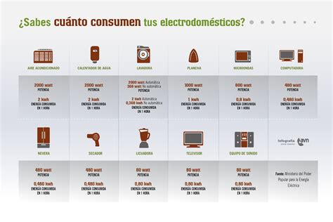 ¿Cuál es el electrodoméstico que más consume en casa?   Merffert ...