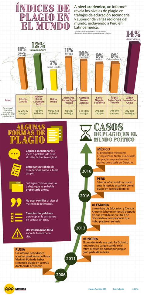 ¿Cuál es el índice de plagio en los trabajos académicos en América ...