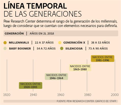 Cual Es El Rango De Edad De Los Millennials   Solo Para Adultos En ...