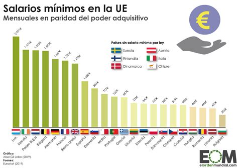 ¿Cuál es el salario mínimo en cada país de la UE?   Mapas ...