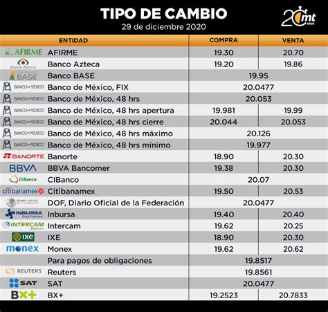 ¿Cuál es el tipo de cambio dólar peso hoy?   Mediotiempo