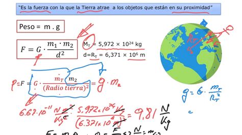 Cual Es La Ley De La Gravitacion Universal