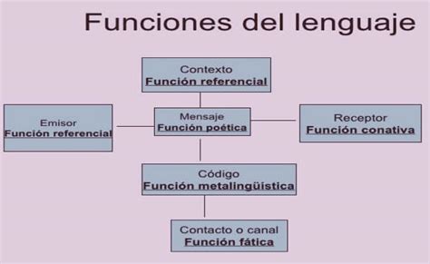 ¿Cuáles son las funciones del lenguaje? : Ejercicios y ...