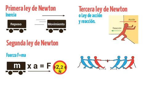 ¿Cuales son las leyes de Newton? ️ » Respuestas.tips