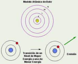 ¿cuáles Son Las Limitaciones Del Modelo Atómico De Bohr ...