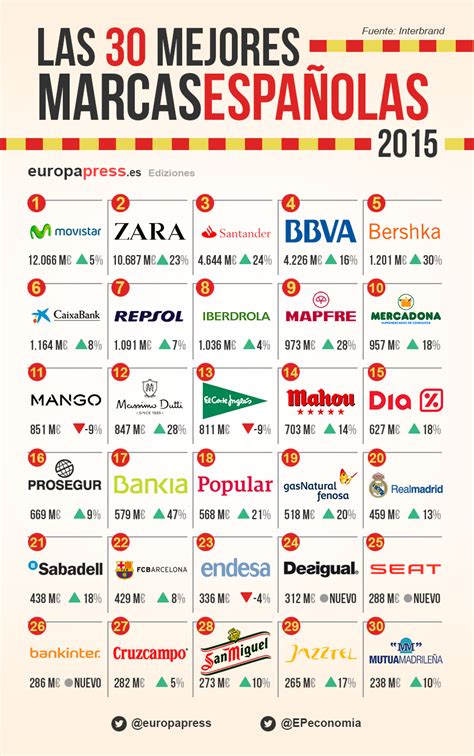 ¿Cuáles son las mejores marcas españolas de 2015?