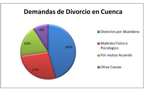 ¿Cuales son las principales causas de divorcio?