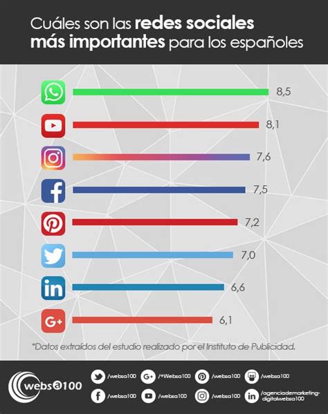 ¿Cuáles son las redes sociales más importantes para los ...