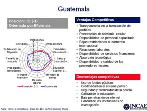 Cuáles son las ventajas y desventajas competitivas en Centroamérica ...