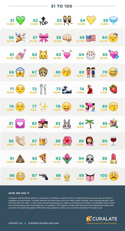 ¿Cuáles son los 100 emojis más utilizados en Instagram? La Criatura ...