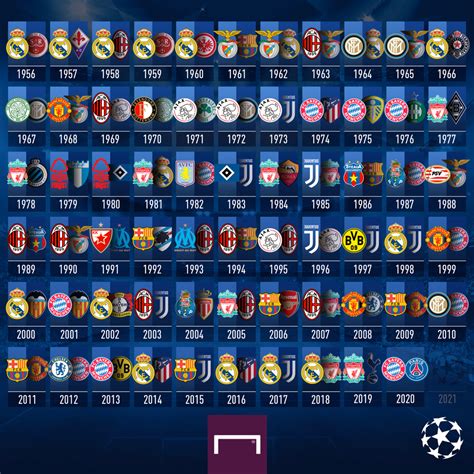 Cuáles son los equipos con más finales en la Copa de Europa/Champions ...