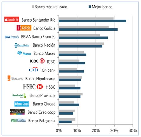 ¿Cuáles son los mejores bancos de Argentina?   ZonaBancos.com