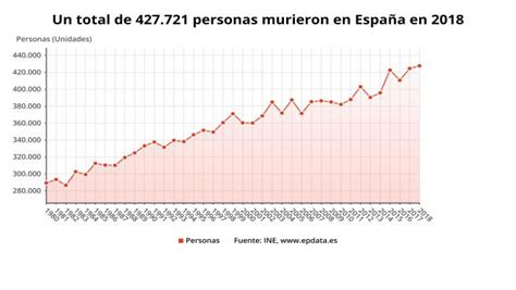 ¿Cuántas personas mueren al día en España? ¿Cuáles son las ...