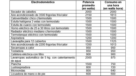 Cuánto consumen los electrodomésticos que más se utilizan en el hogar ...