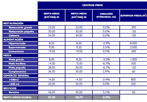 ¿Cuánto cuesta el alquiler de un local en un centro comercial?  Tabla ...