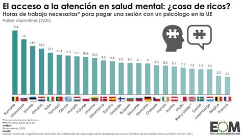 ¿Cuánto cuesta ir al psicólogo en la Unión Europea ...