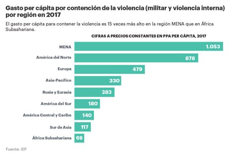 ¿Cuánto cuesta la violencia? | Foro Económico Mundial