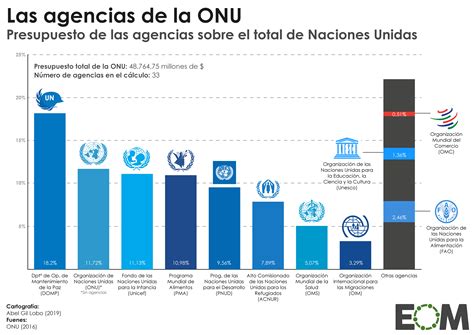 ¿Cuánto dinero se emplea en la ONU?   Mapas de El Orden ...