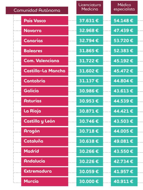 Cuánto gana un médico en España: comparativa por ...