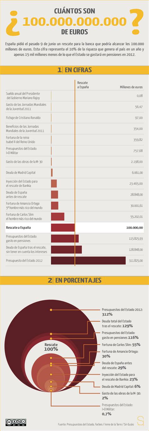 ¿Cuánto son 100.000 millones de euros? #infografia # ...