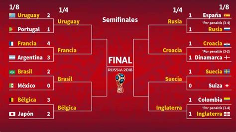 Cuartos de final del Mundial 2018: horarios y cómo ver en directo   AS.com