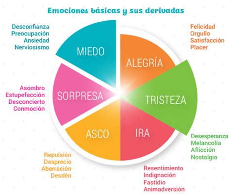 Cuatro pasos para comenzar a hablar de emociones con tus hijos.   Entre ...