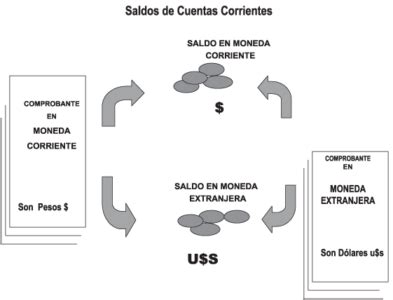 Cuentas corrientes – Actual