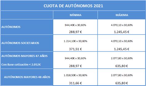 Cuota de Autónomos en España | Bases de cotización 2021