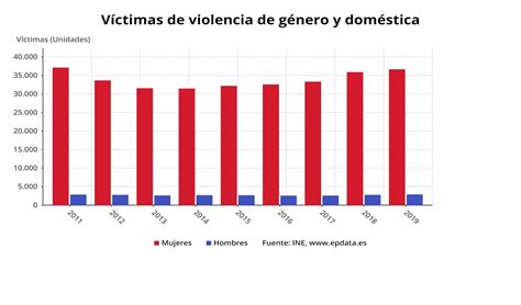Curiosidades estadísticas: Violencia de genero en España