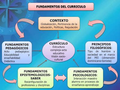 Currículo   Educacion Preescolar: Currículo, Disciplina y Sus Implicaciones