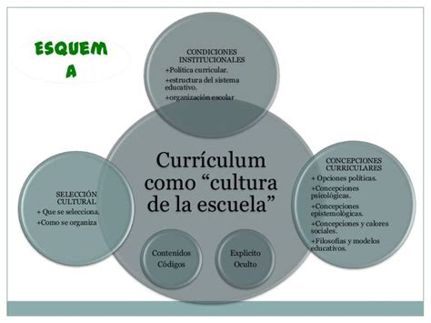 Currículum como “cultura de la escuela”