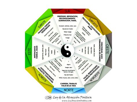 Curso Gratis de Feng Shui  Lección 1    Ley de la Atracción Positiva