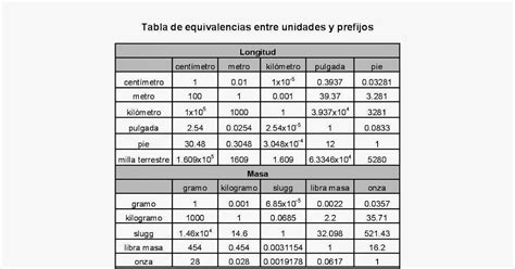 Cursos de Física Prepa Bachilleres : Tabla de equivalencias entre ...