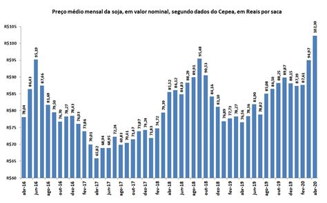 Dados do preço médio da soja: abril foi recorde histórico!