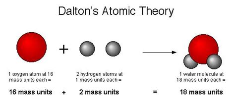 Dalton’s atomic theory – Sciencepedia