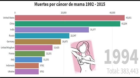 Data / Muertes por cáncer de mama 1992   2015   YouTube