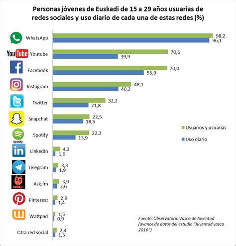 Datos de uso de las redes sociales por los jóvenes vascos