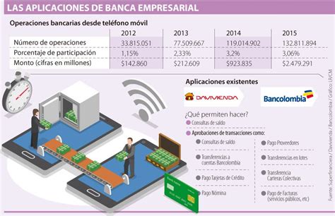 Davivienda y Bancolombia, pioneros en aplicaciones de banca empresarial