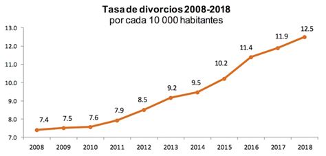 De cada 100 matrimonios, 31.2 terminaron en divorcio: Inegi | El ...