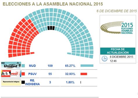 DE LIBRE OPINION POLITICA: Resultados de las Elecciones Parlamentarias 2015