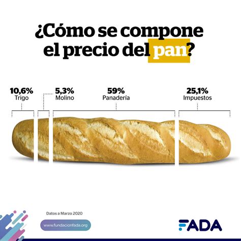 De los $102,93 que cuesta un kilo de pan francés, el trigo explica sólo ...